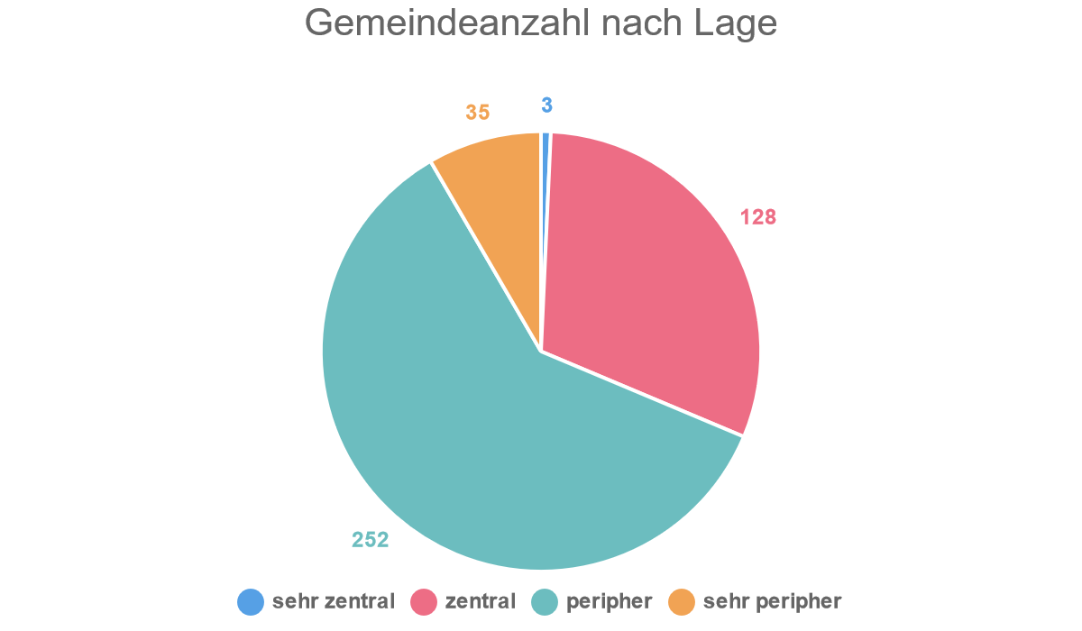 Gemeindeanzahl nach Lage
