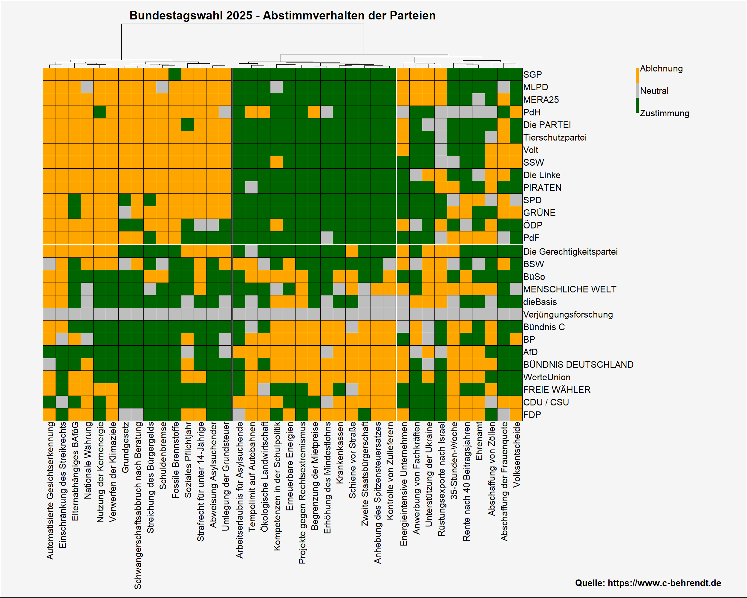 Abstimmungsverhalten der Parteien zur Bundestagswahl 2025 – Grafik zeigt Zustimmung, Ablehnung und neutrale Positionen der Parteien zu allen Wahl-O-Mat-Themen. Alle Parteien und Thesen sind so sortiert, dass ähnliche nebeneinander stehen. Quelle: www.c-behrendt.de