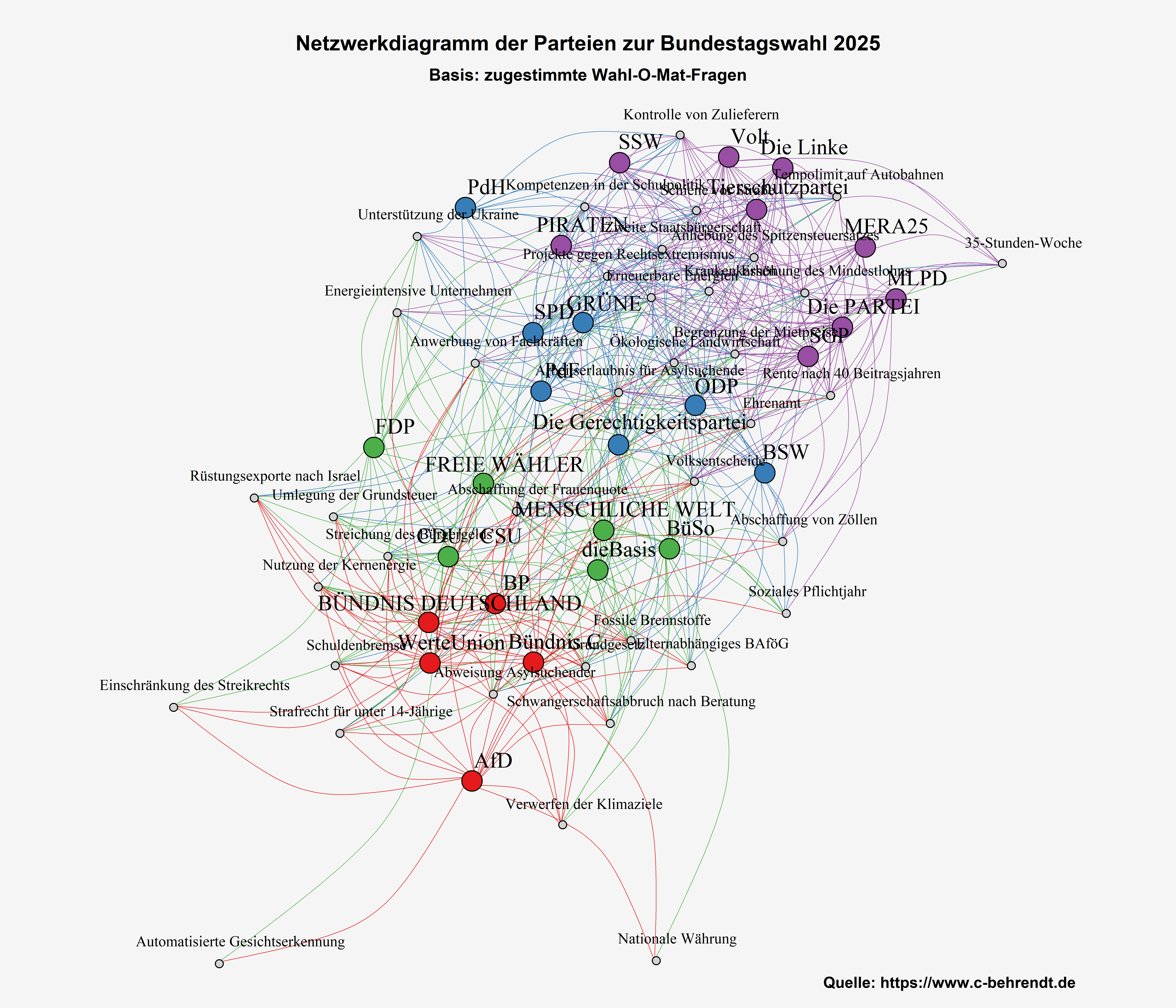 Netzwerkdiagramm der Parteien zur Bundestagswahl 2025 – Visualisierung der inhaltlichen Nähe zwischen Parteien basierend auf zugestimmten Wahl-O-Mat-Fragen. Quelle: www.c-behrendt.de