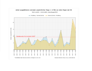 Mehr über den Artikel erfahren Deutsche Bahn: Daueranalyse zur Pünktlichkeit der Regionallinie Dresden-Kamenz (S8)