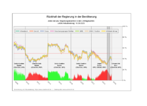 Mehr über den Artikel erfahren Daueranalyse: Die politische Stimmung Deutschlands im Zeitverlauf (Sonntagsfrage)